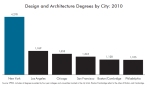 מספר בוגרי עיצוב וארכיטקטורה 2010