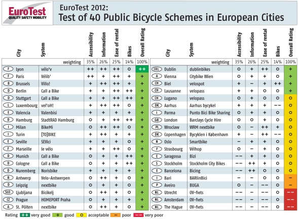 דירוג שירות נשכרת אופניים בערים באירופה