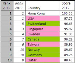 עשר המדינות התחרותיות ביותר