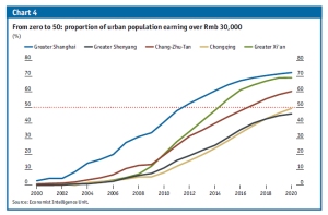 מגמות בשכר בערי הענק של סין עד 2020