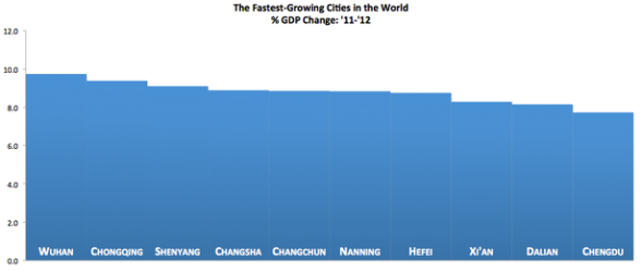 הערים הצומחות ביותר בעולם