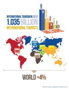 מגמות התיירות בעולם ל-2013