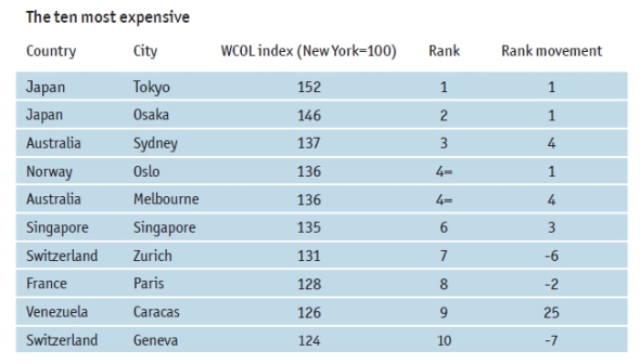 10 הערים היקרות בעולם 2013
