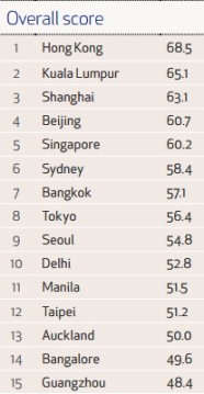 הערים הטובות ביותר לקניות - אסיה