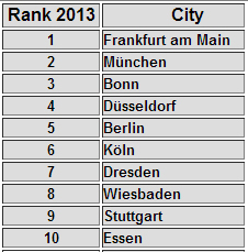 10 הערים המבטיחות ביותר בגרמניה