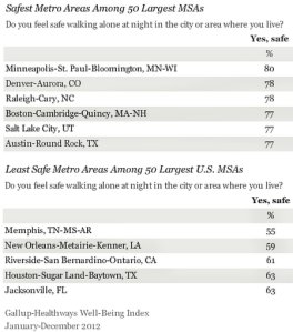 הערים הבטחות ביותר בארה"ב