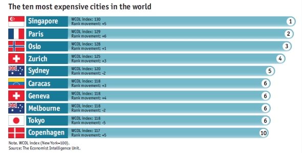 עשר הערים היקרות בעולם