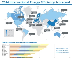 המדינות הכי יעילות אנרגטית